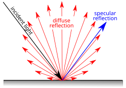 Diffuse and specular reflection from a glossy surface.[1] The rays represent luminous intensity, which varies according to Lambert's cosine law for an ideal diffuse reflector.