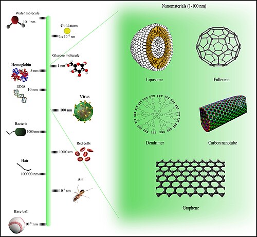 Comparison of nanomaterials sizes