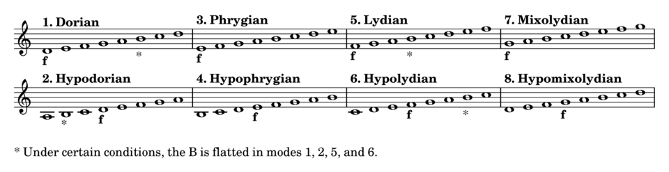 The eight musical modes. f indicates "final".[47]