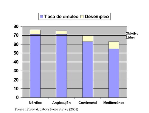 Employment and unemployment rates for each social model