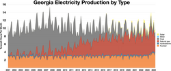 Georgia electricity production by type