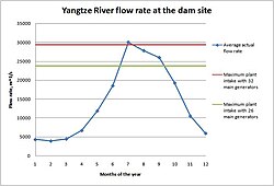 Yangtze River flow rate comparing to the dam intake capacity