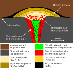 A cross-section of a typical volcanogenic massive sulfide (VMS) ore deposit