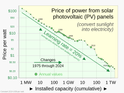 Swanson's law–stating that solar module prices have dropped about 20% for each doubling of installed capacity—defines the "learning rate" of solar photovoltaics.[89]