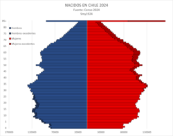 Population pyramid of Chilean-born people in Chile, 2024 census.