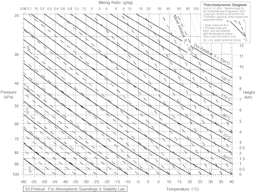 Emagram diagram showing variation of dry adiabats (bold lines) and moist adiabats (dash lines) according to pressure and temperature