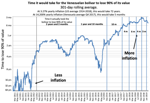 Hyperinflation in Venezuela represented by the time it would take for money to lose 90% of its value (301-day rolling average, inverted logarithmic scale)