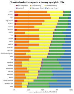 Educational attainment of migrants in Norway in 2024[203]