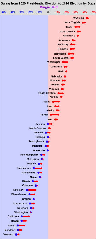 Vote margin swing by state 2020 to 2024. No state shifted Democratic. Relative to 2016, 28 states shifted to the right by 2024, with an average shift relative to 2016 of 1 point.[561]