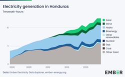 Electricity generation in Honduras in terawatt-hours