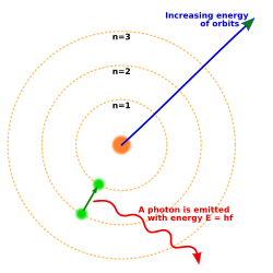 Three concentric circles about a nucleus, with an electron moving from the second to the first circle and releasing a photon