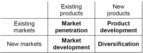 The Ansoff matrix compares market penetration, product development, market development and diversification.
