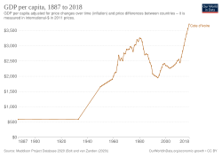 GDP per capita development