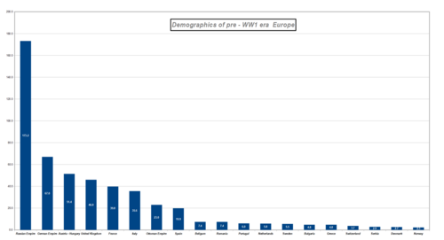 Demographics of pre-WW1 European countries