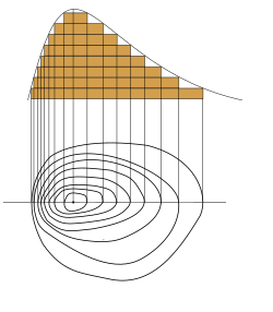 The bottom part of the diagram shows some contour lines with a straight line running through the location of the maximum value. The curve at the top represents the values along that straight line.