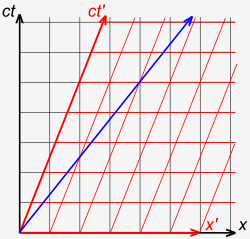 Figure 3–1. Galilean spacetime and composition of velocities