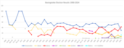 Basingstoke Election Results 1900-2024