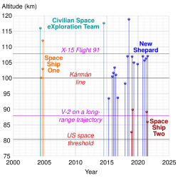 Timeline of SpaceShipOne, SpaceShipTwo, CSXT and New Shepard sub-orbital flights. Where booster and capsule achieved different altitudes, the higher is plotted. In the SVG file, hover over a point to show details.