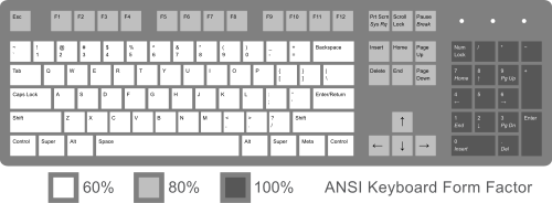 Sections on a full-size 104-key keyboard. Percentages and relevant values of keys show the presence of keys at common sizes.