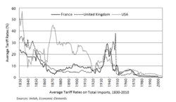 Average tariff rates (France, UK, US)[needs update]