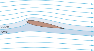 Streamlines and streamtubes around an airfoil generating lift. The flow is two-dimensional and the airfoil has infinite span. Note the narrower streamtubes above and the wider streamtubes below.