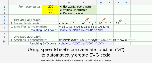 In addition to manually entering code and using vector graphics editors, users can use spreadsheet programs' concatenate function to join numeric cell values and text strings in series, to generate full SVG declarations.