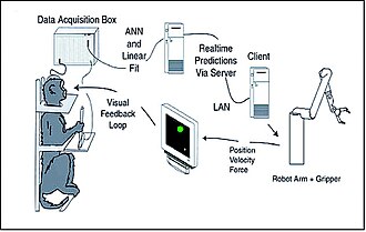 Drawing showing a monkey in a restraint chair, a computer monitor, a rototic arm, and three pieces of computer equipment, with arrows between them to show the flow of information.
