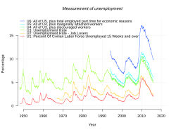 U1–U6 since 1950, as reported by the Bureau of Labor Statistics