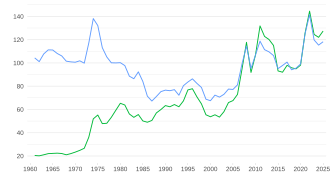 The FAO Food Price Index (1961–2025). The average for 2014–2016 is set at 100. Real Nominal