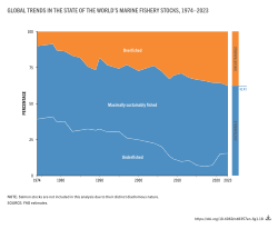 Global trends in the state of the world's marine fishery stocks, 1974 - 2023