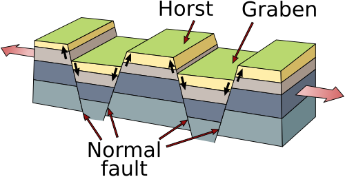 Diagram illustrating the structural relationship between grabens and horsts.