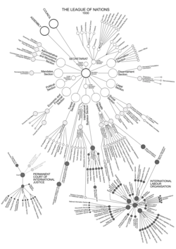 Organization chart of the International Secretariat of the League (here in 1930), established by Drummond.[11]
