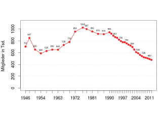 SPD membership statistics (in thousands) since 1945. Despite heavy losses since 1990, the SPD is still the second largest party in Germany.