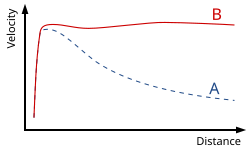 Rotation curve of a typical spiral galaxy: predicted (A) and observed (B). The discrepancy between the curves is attributed to dark matter.