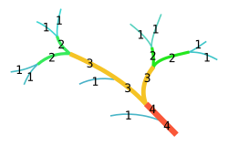 A diagram of a possible river with the Strahler number of each tributary labeled.