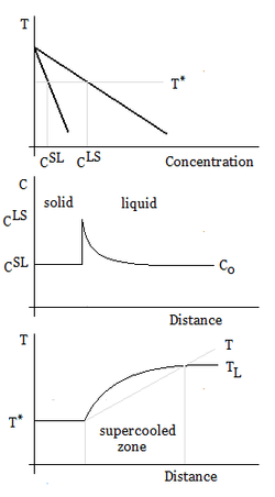 Constitutional supercooling – phase diagram, concentration, and temperature