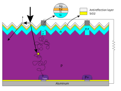 Working mechanism of a solar cell