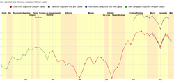 GNI per capita since 1961, adjusted for inequality.[33][34]