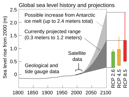 Historical sea level reconstruction and projections up to 2100 published in 2017 by the U.S. Global Change Research Program[199]