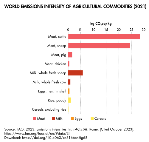 Beef has the highest greenhouse gas impact of any agricultural commodity, followed by mutton.
