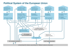 A schematic representation of the political system of the European Union, including realpolitik