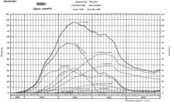 Manhattan Project contractors' employment, August 1942-December 1946