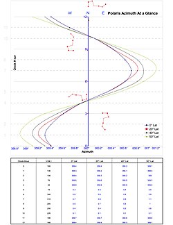 Polaris azimuths vis clock face analogy.[38]