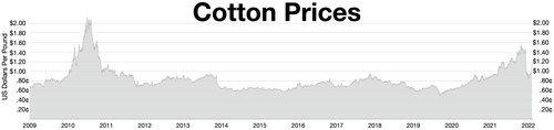 Cotton prices 2009–2022