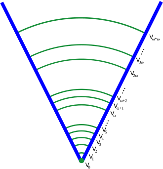 An initial segment of the von Neumann hierarchy