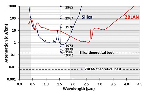 Experimental attenuation curve of low loss multimode silica and ZBLAN fiber. Black triangle points and gray arrows illustrate a four-order-of-magnitude reduction in the attenuation of silica optical fibers over four decades from ~1000 dB/km in 1965 to ~0.17 dB/km in 2005.