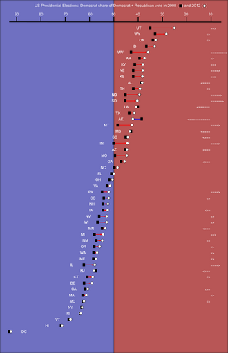 Swing from 2008 to 2012 in each state. Only six states swung more Democratic in 2012: Alaska, Louisiana, Maryland, Mississippi, New Jersey, and New York. The arrows to the right represent how many places up or down on the list the state moved since 2008. States are listed by (increasing) percentage of Democratic votes.