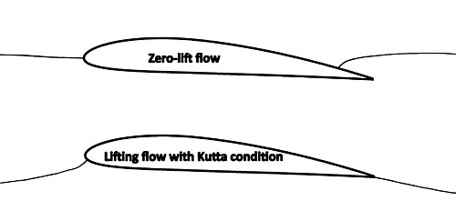 Comparison of a non-lifting flow pattern around an airfoil; and a lifting flow pattern consistent with the Kutta condition in which the flow leaves the trailing edge smoothly