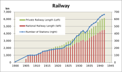 Km of railway in Korea under Japanese rule