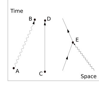 Components used in Feynman diagrams, the visual shorthand devised by Richard Feynman for representing interactions in quantum field theory. Each line and vertex corresponds to a specific mathematical term in a calculation.